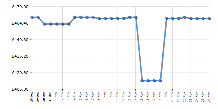 Cheapest price history chart for the Midea MDRE423FGE01D