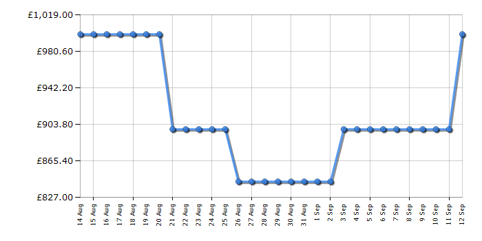 Cheapest price history chart for the Midea MDRF692FIC46
