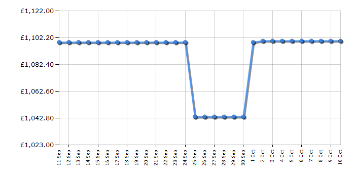 Cheapest price history chart for the Midea MDRM706BIE70