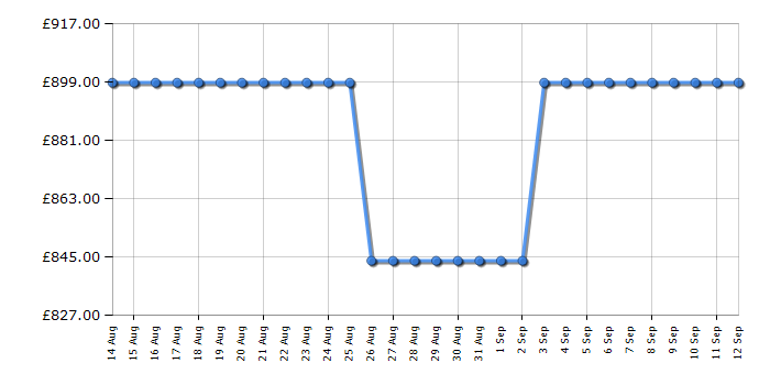 Cheapest price history chart for the Midea MDRS791MIC46