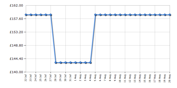 Cheapest price history chart for the Midea MDRU129FZE01