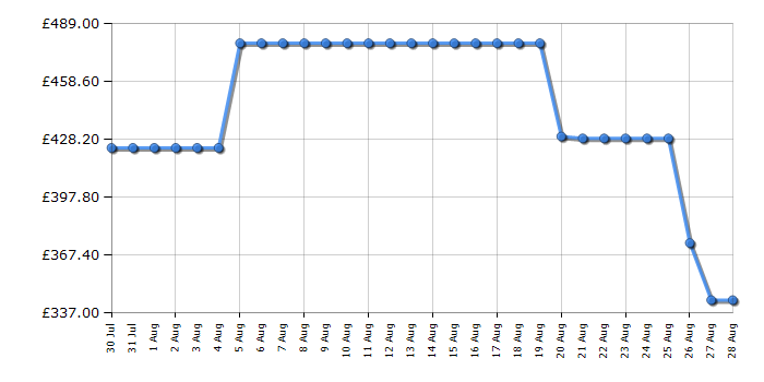 Cheapest price history chart for the Midea MDRU385MTE46