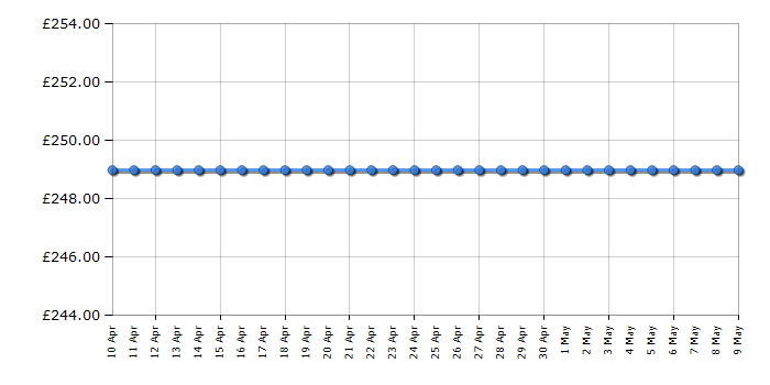 Cheapest price history chart for the Midea MDWEF1034CS
