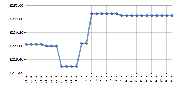 Cheapest price history chart for the Midea MDWEF1034C(W)WGUK