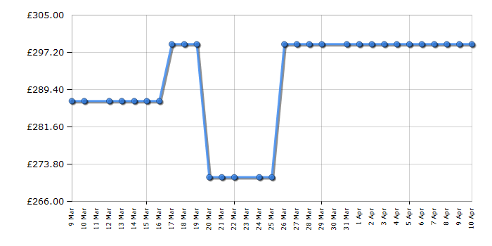 Cheapest price history chart for the Midea MDWEF1034DSSWGUK