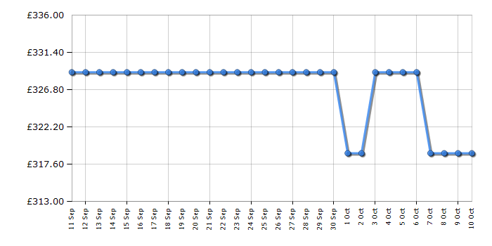 Cheapest price history chart for the Midea MF20EW80WB