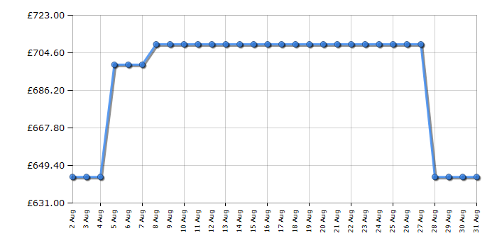 Cheapest price history chart for the Midea MIH740Y078B