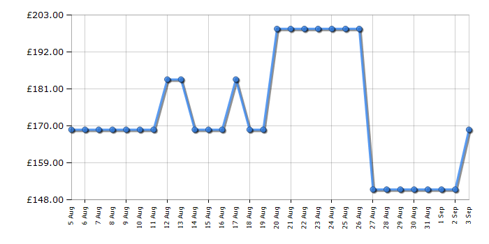 Cheapest price history chart for the Midea MIH742F558K1