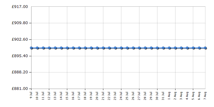 Cheapest price history chart for the Miele CM5310