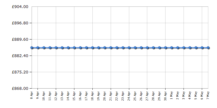 Cheapest price history chart for the Miele CM5510