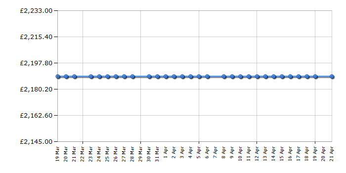Cheapest price history chart for the Miele CS7632FL