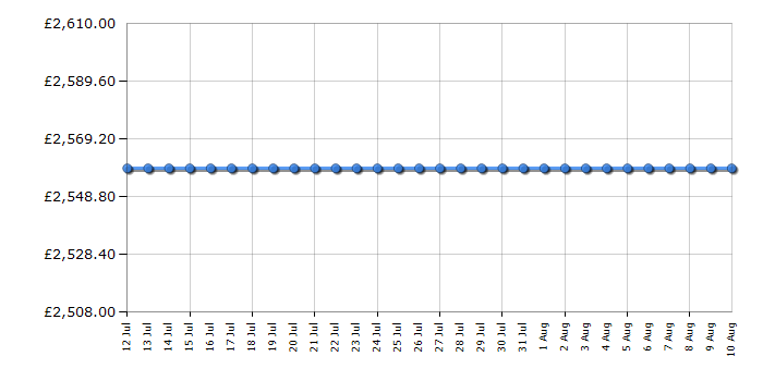 Cheapest price history chart for the Miele CVA7440