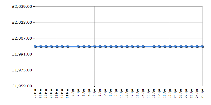 Cheapest price history chart for the Miele DAC2940
