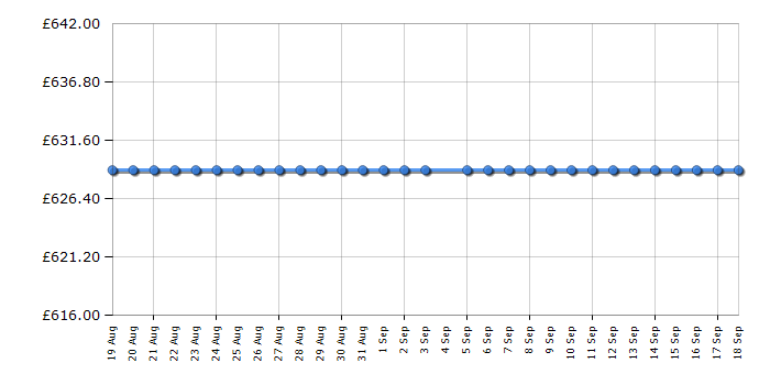 Cheapest price history chart for the Miele DAS2920