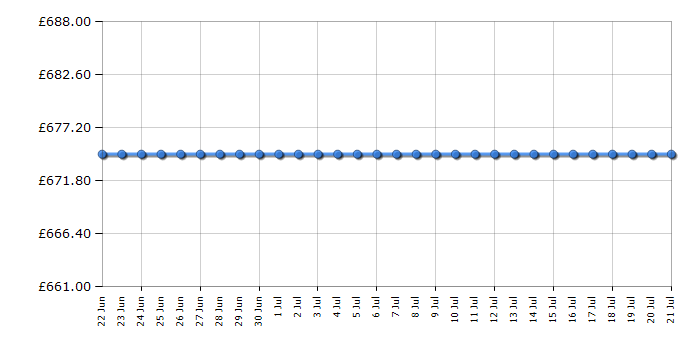 Cheapest price history chart for the Miele DAW1620
