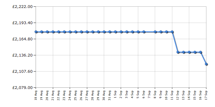 Cheapest price history chart for the Miele DGC7350