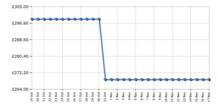 Cheapest price history chart for the Miele DuoFlex HX1 12377890