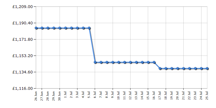 Cheapest price history chart for the Miele ESW7120