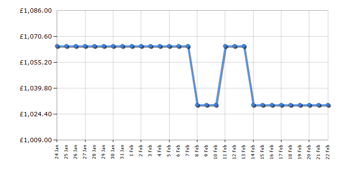 Cheapest price history chart for the Miele F31202UI1