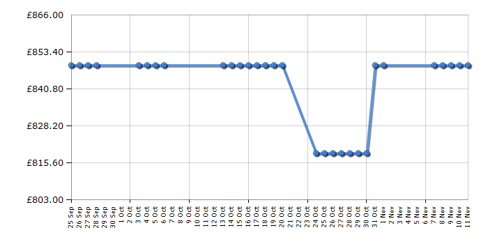 Cheapest price history chart for the Miele F9122Ui1