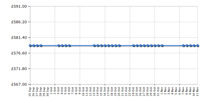 Cheapest price history chart for the Miele F9212I