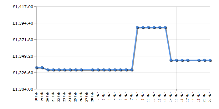 Cheapest price history chart for the Miele FNS7710E