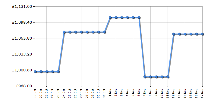 Cheapest price history chart for the Miele G5790SCVI