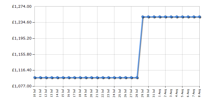 Cheapest price history chart for the Miele G7191SCVI
