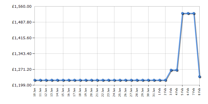 Cheapest price history chart for the Miele G7600SC