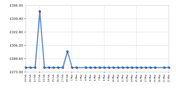 Cheapest price history chart for the Miele Guard L1 Flex