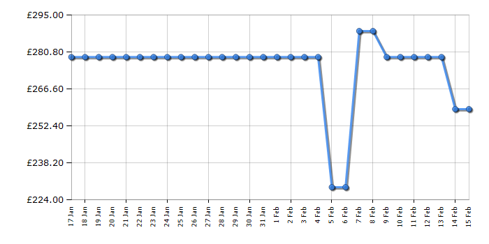 Cheapest price history chart for the Miele Guard M1