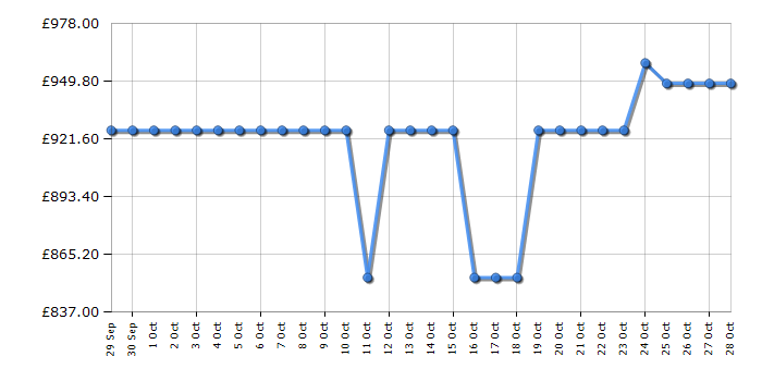 Cheapest price history chart for the Miele H27661BP