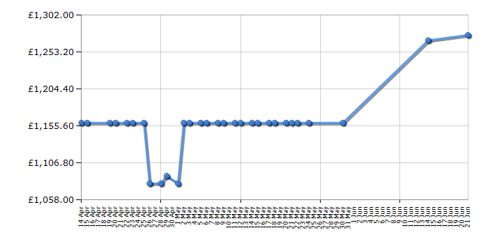 Cheapest price history chart for the Miele H6160BP