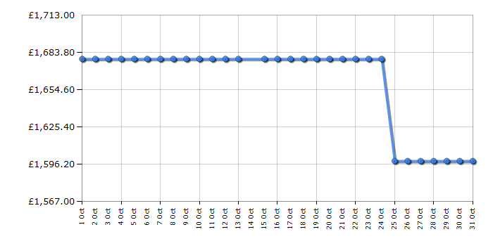 Cheapest price history chart for the Miele H7140BM