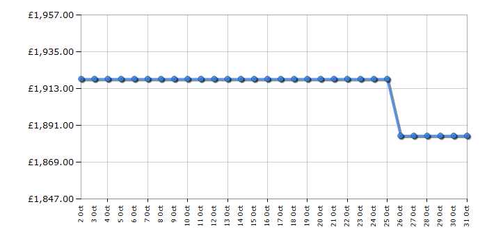 Cheapest price history chart for the Miele H7364BP