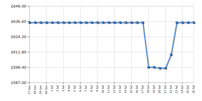 Cheapest price history chart for the Miele K7125E