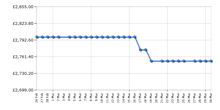 Cheapest price history chart for the Miele KFN7795C