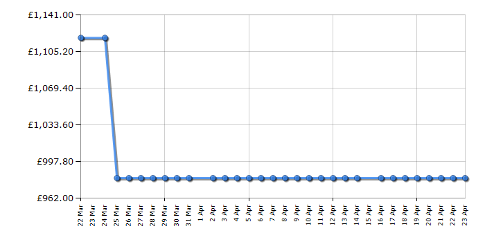 Cheapest price history chart for the Miele KM7464FL