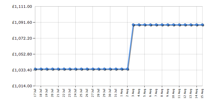 Cheapest price history chart for the Miele KM7464FR