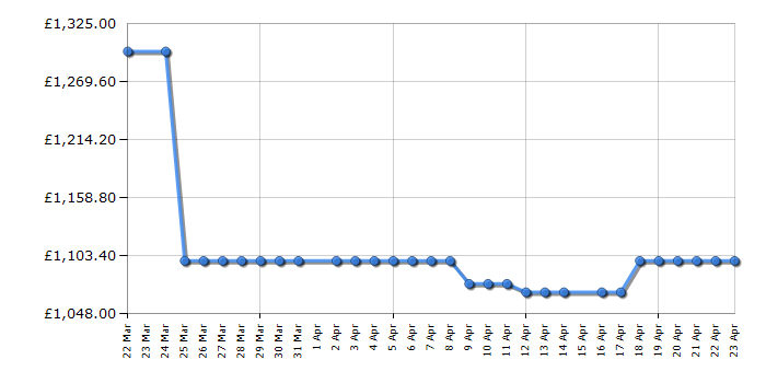 Cheapest price history chart for the Miele KM7564FL