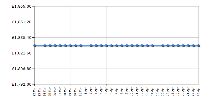 Cheapest price history chart for the Miele KM7575FR