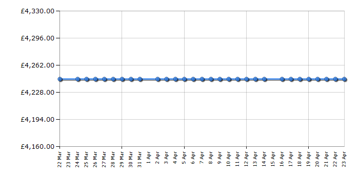 Cheapest price history chart for the Miele KM7999FL