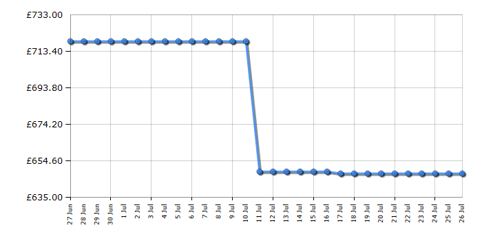 Cheapest price history chart for the Miele M2224SC