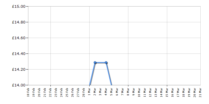 Cheapest price history chart for the Miele M6012