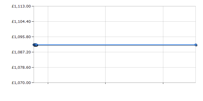 Cheapest price history chart for the Miele T7950WP