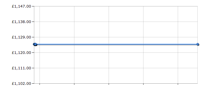 Cheapest price history chart for the Miele T8826WP