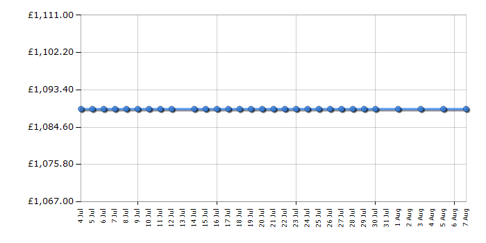 Cheapest price history chart for the Miele T8860WP