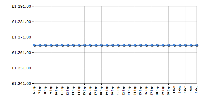 Cheapest price history chart for the Miele T8966WP