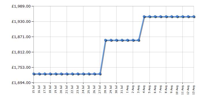 Cheapest price history chart for the Miele TCR780WP
