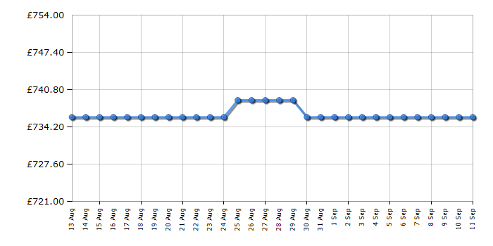 Cheapest price history chart for the Miele TEA525WP